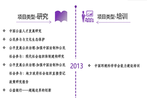 免费肏逼网址非评估类项目发展历程